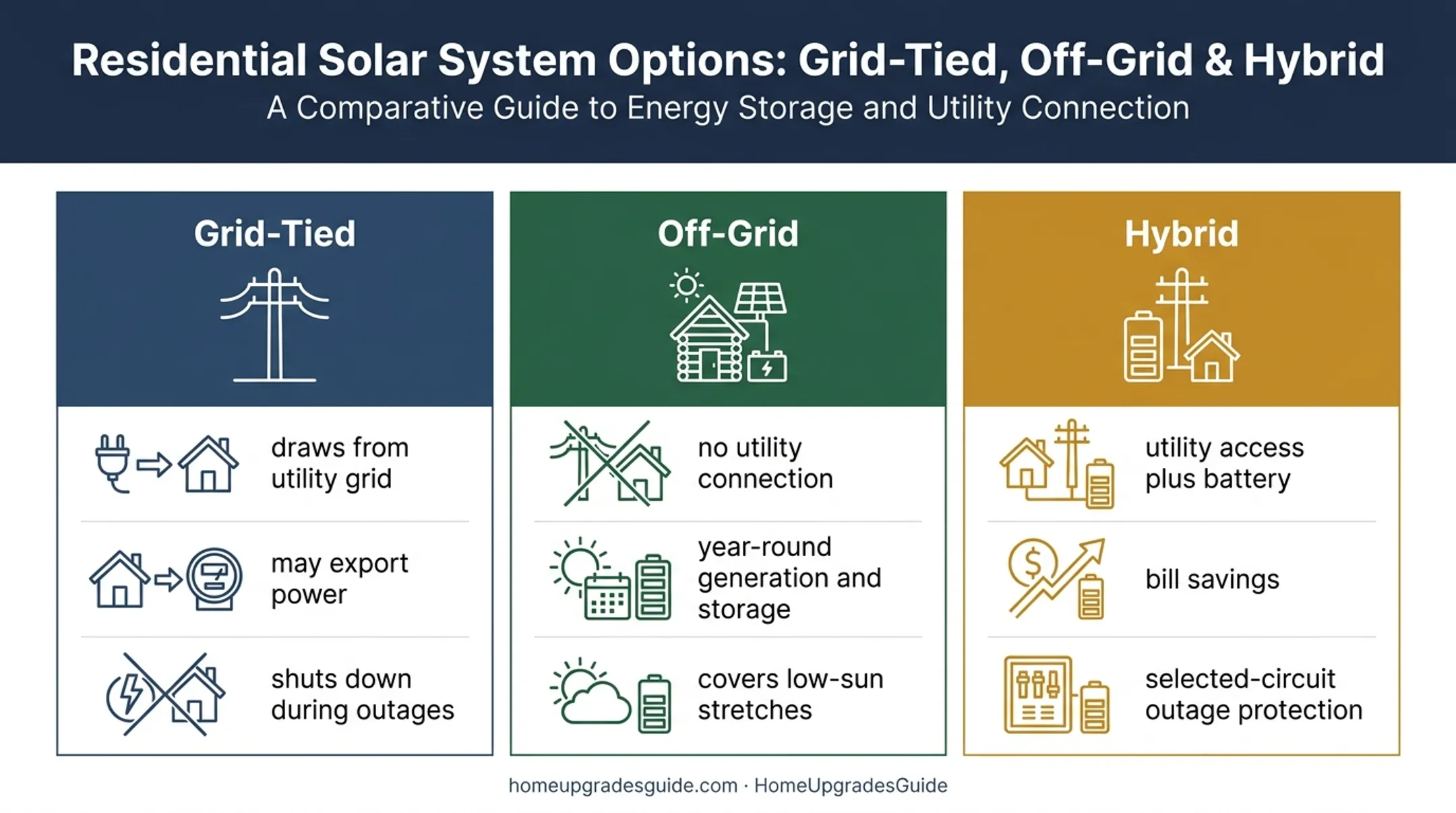 Grid tied off grid and hybrid rural solar system comparison