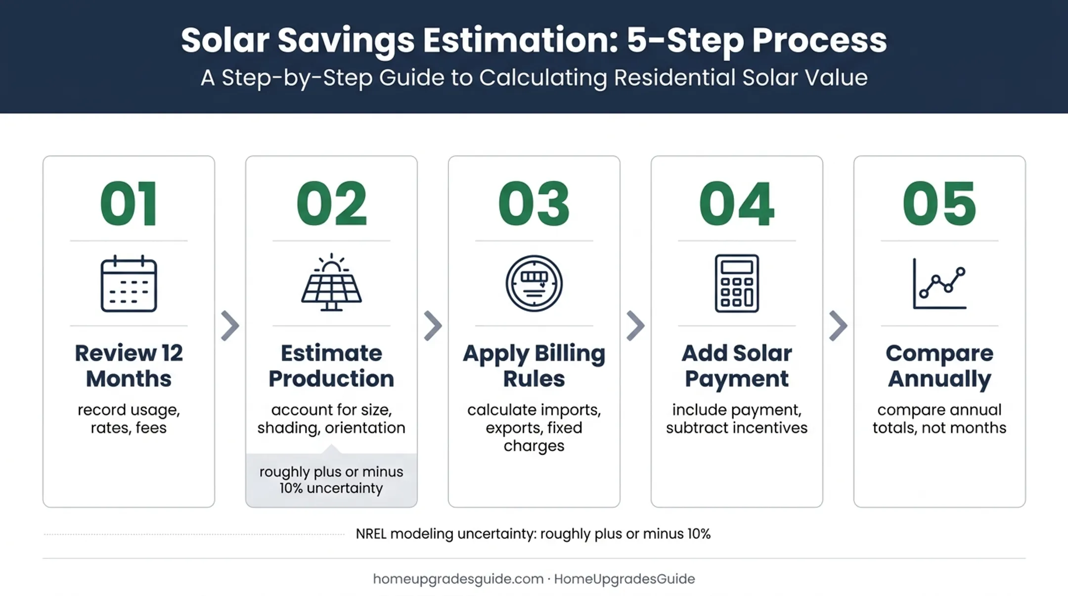 Five-step process for estimating total monthly solar costs accurately