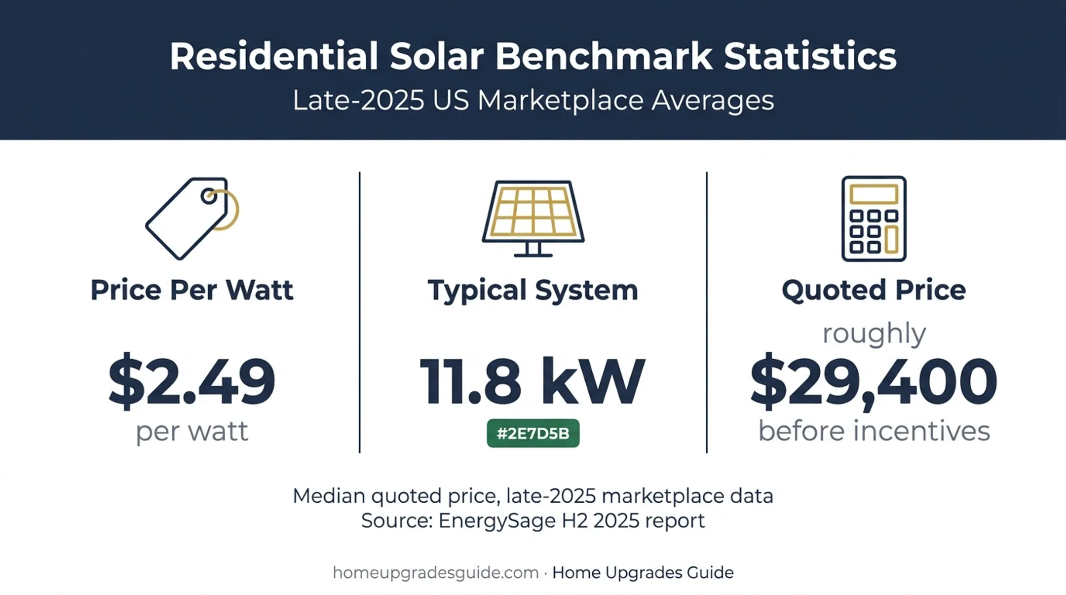 Late 2025 residential solar pricing benchmark with system size and cost