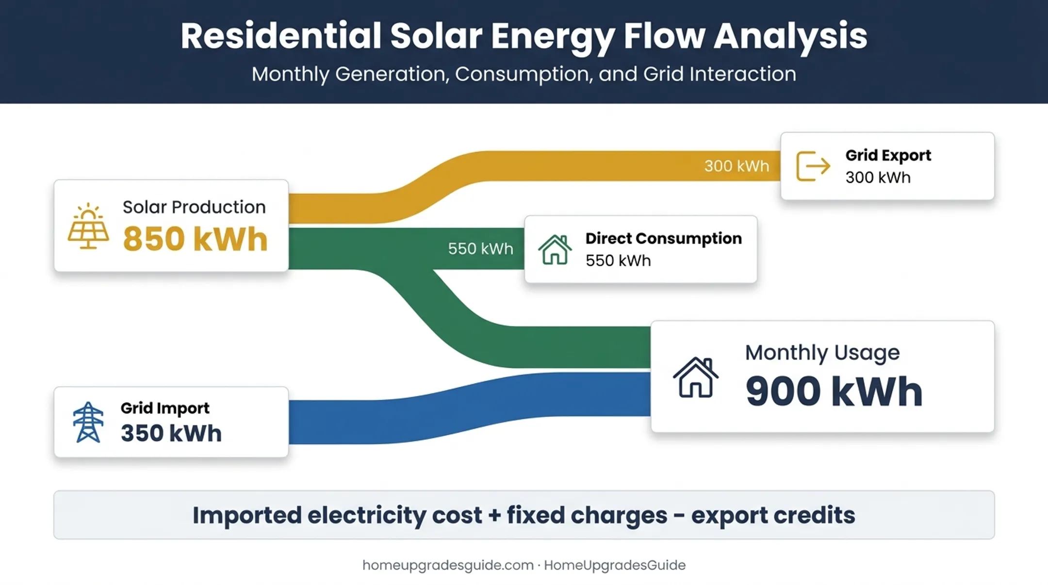 Solar energy flow showing household use imports exports and credits