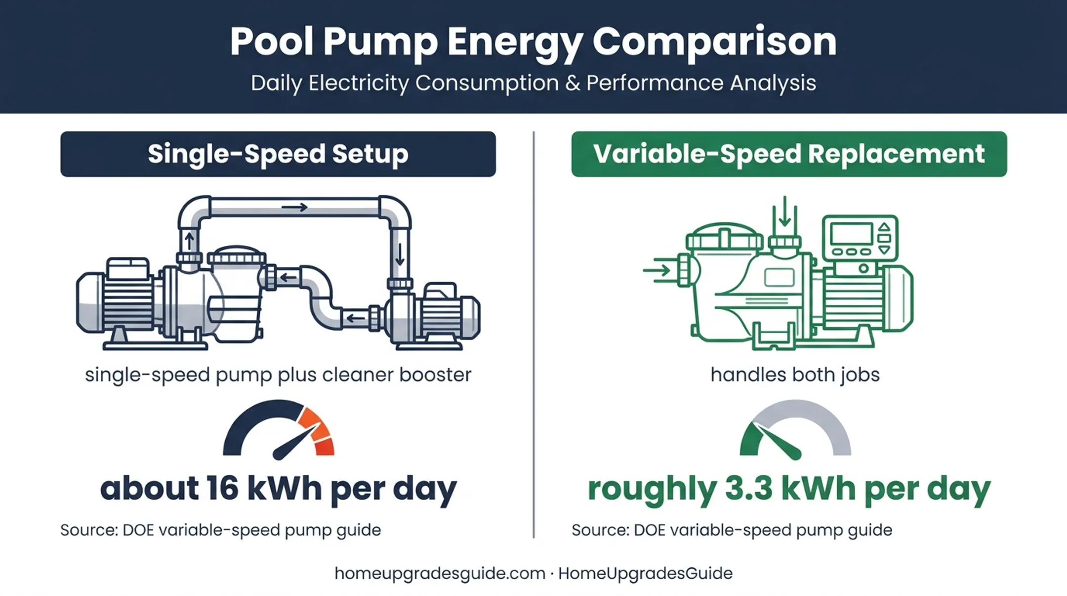 Single-speed versus variable-speed pool pump energy use comparison