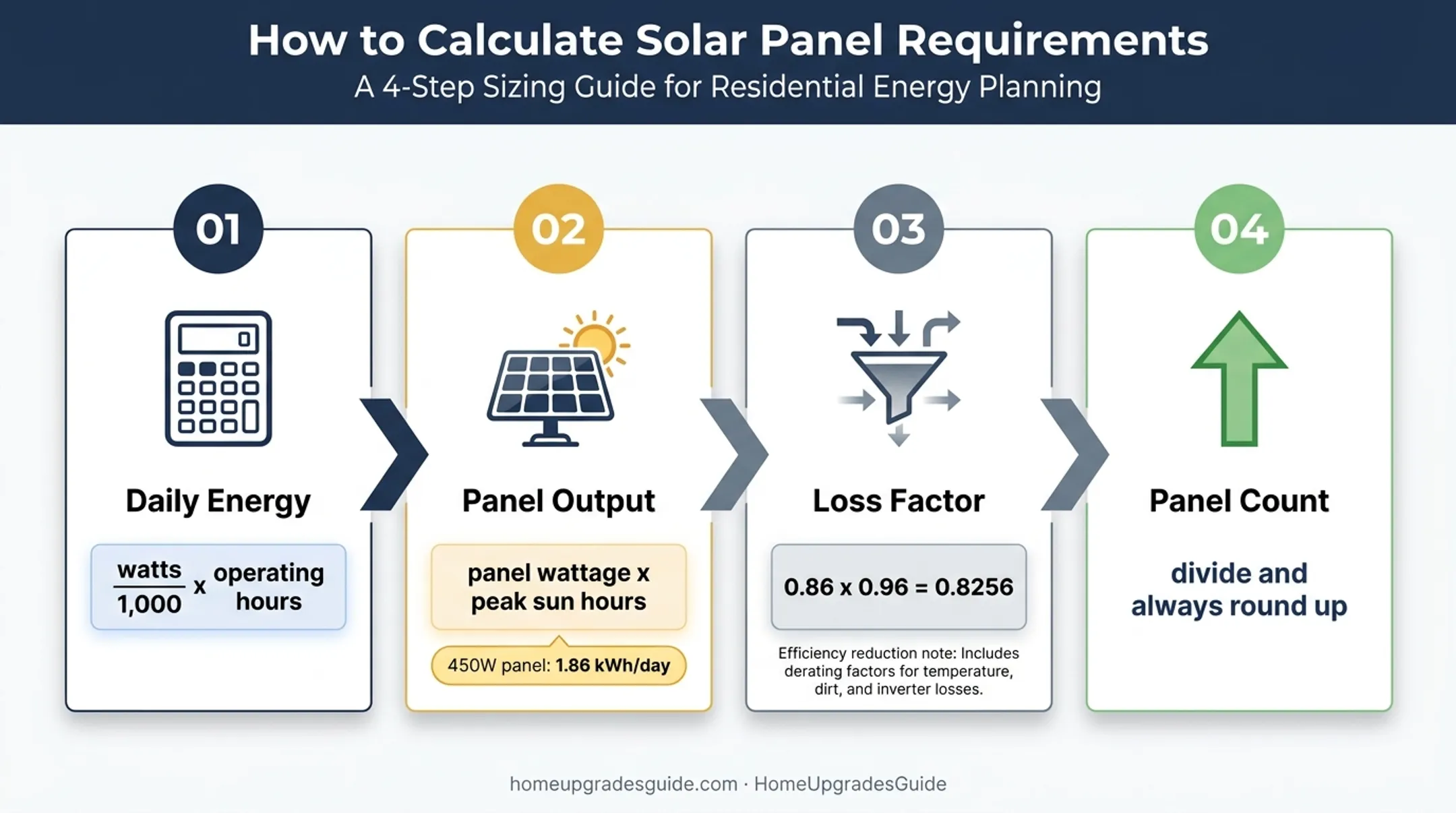 Four-step solar panel calculation for pool pump energy needs