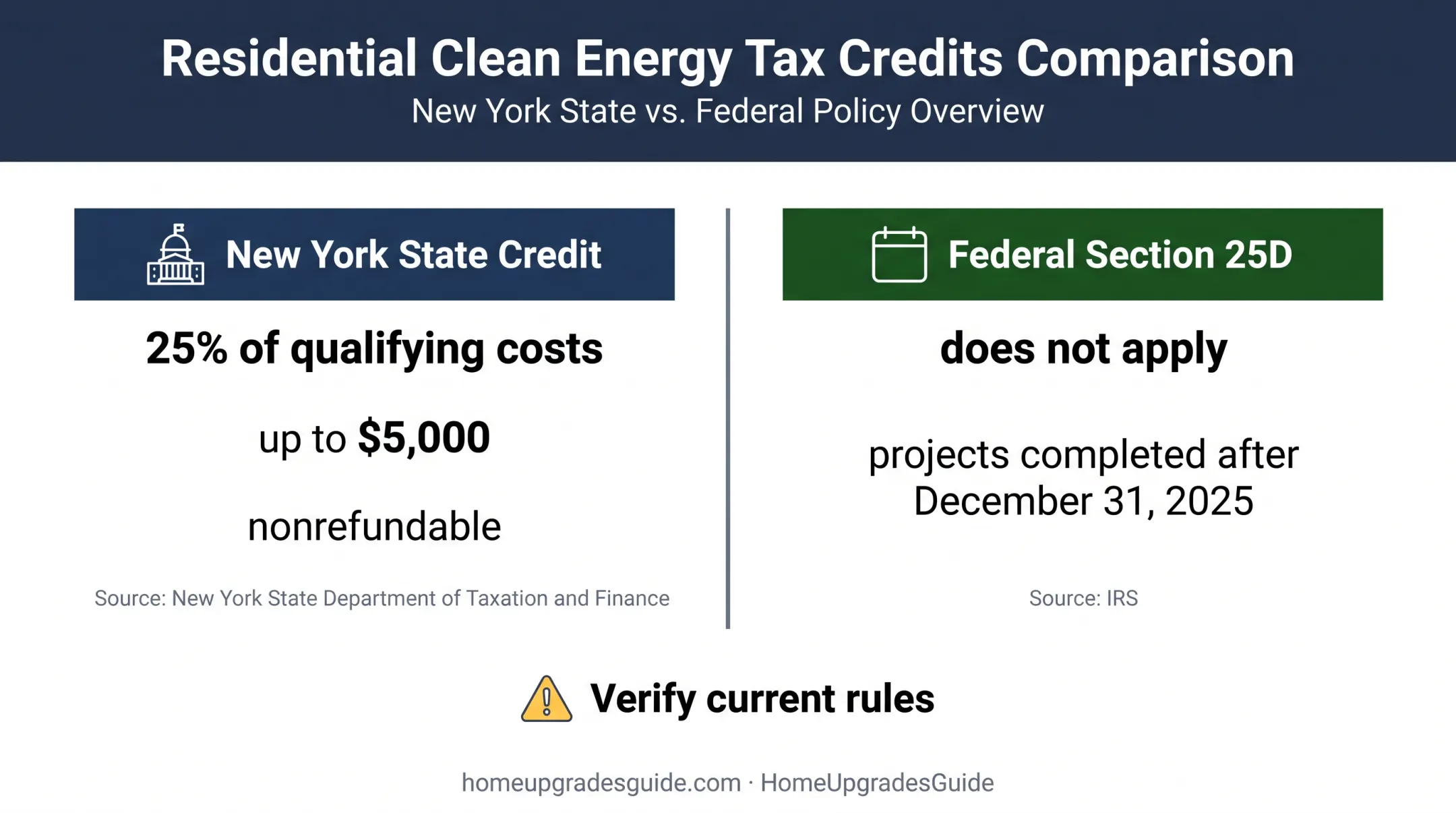 New York and federal solar tax credit eligibility comparison
