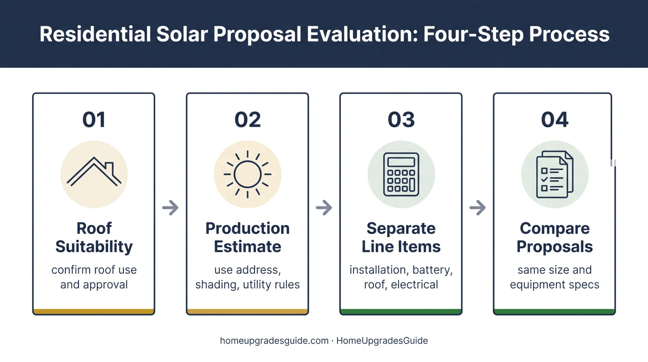 Four-step NYC solar budgeting process from roof review to quote comparison