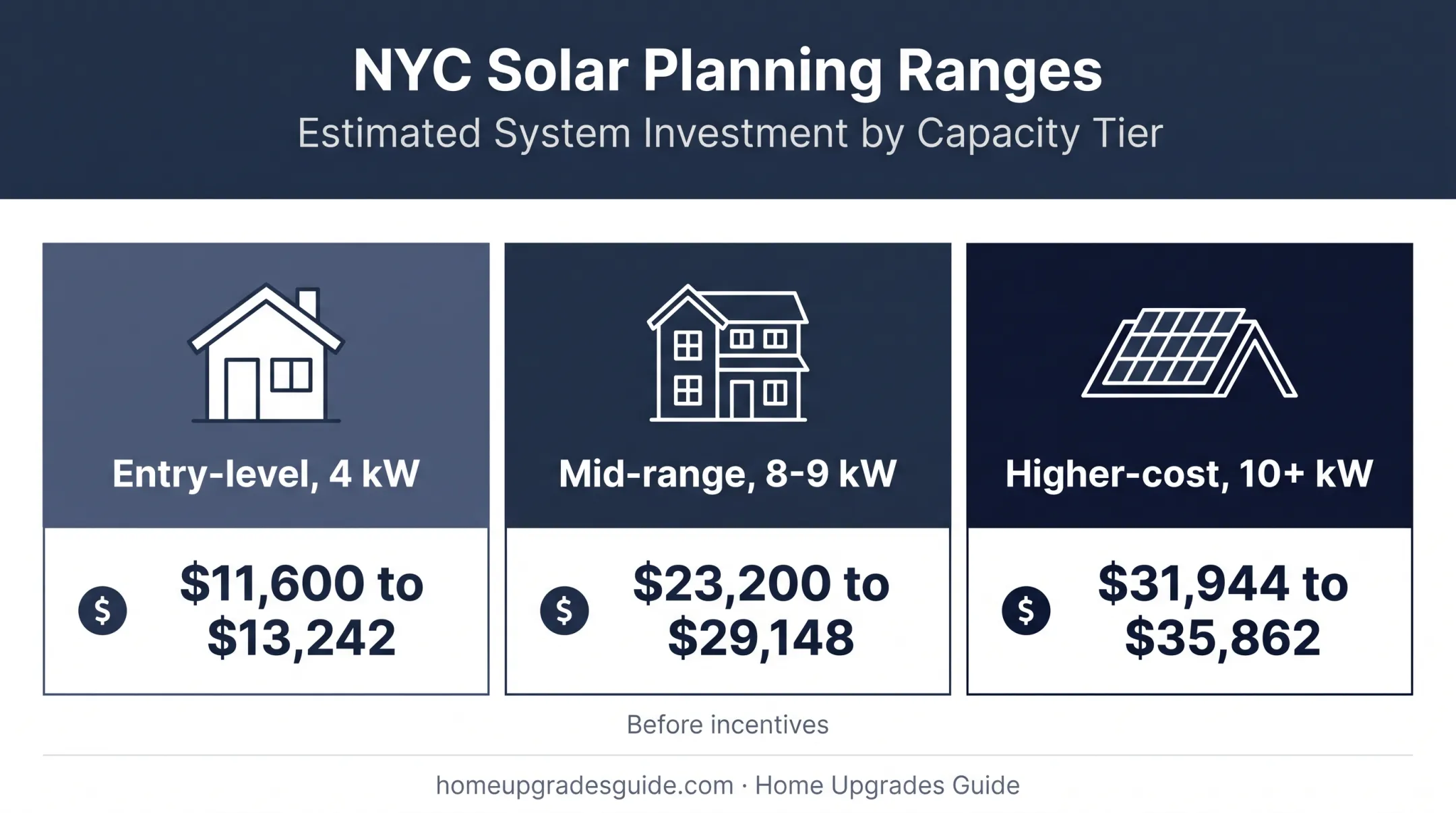 Three NYC solar installation cost ranges by system size