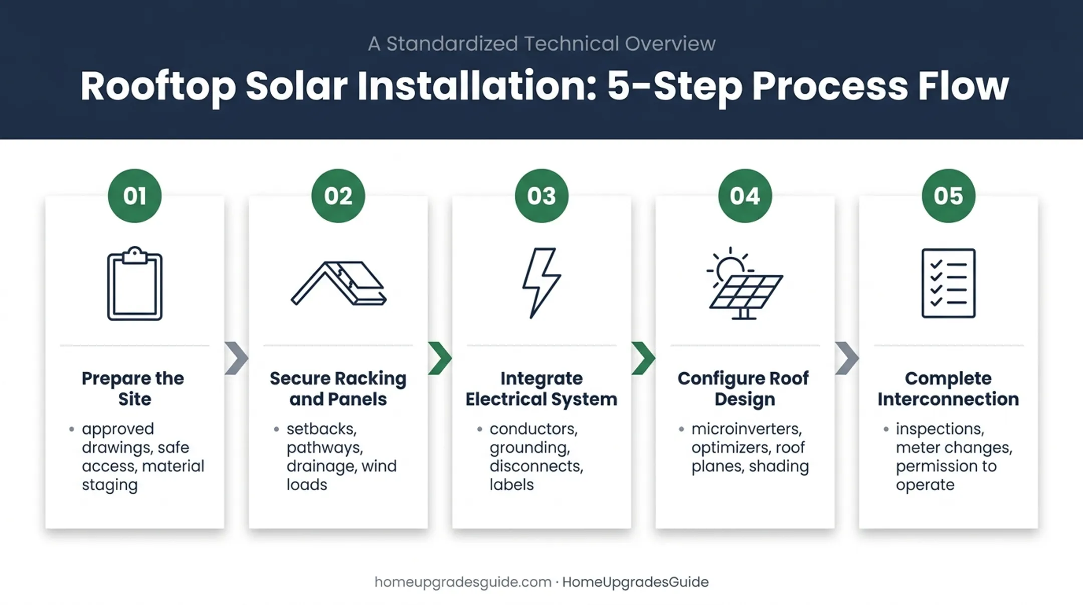 Five-step townhouse solar panel installation process flow