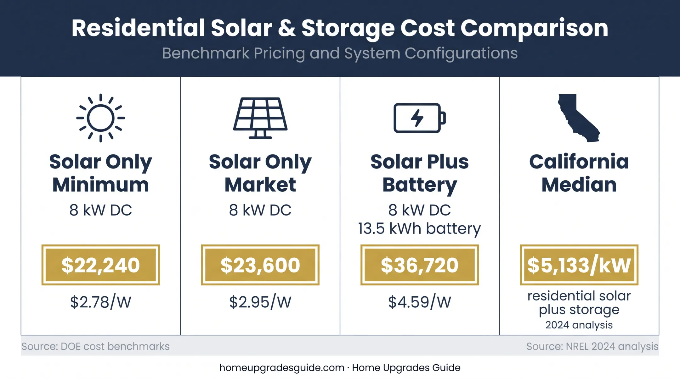 California solar installation cost benchmarks with battery pricing comparison