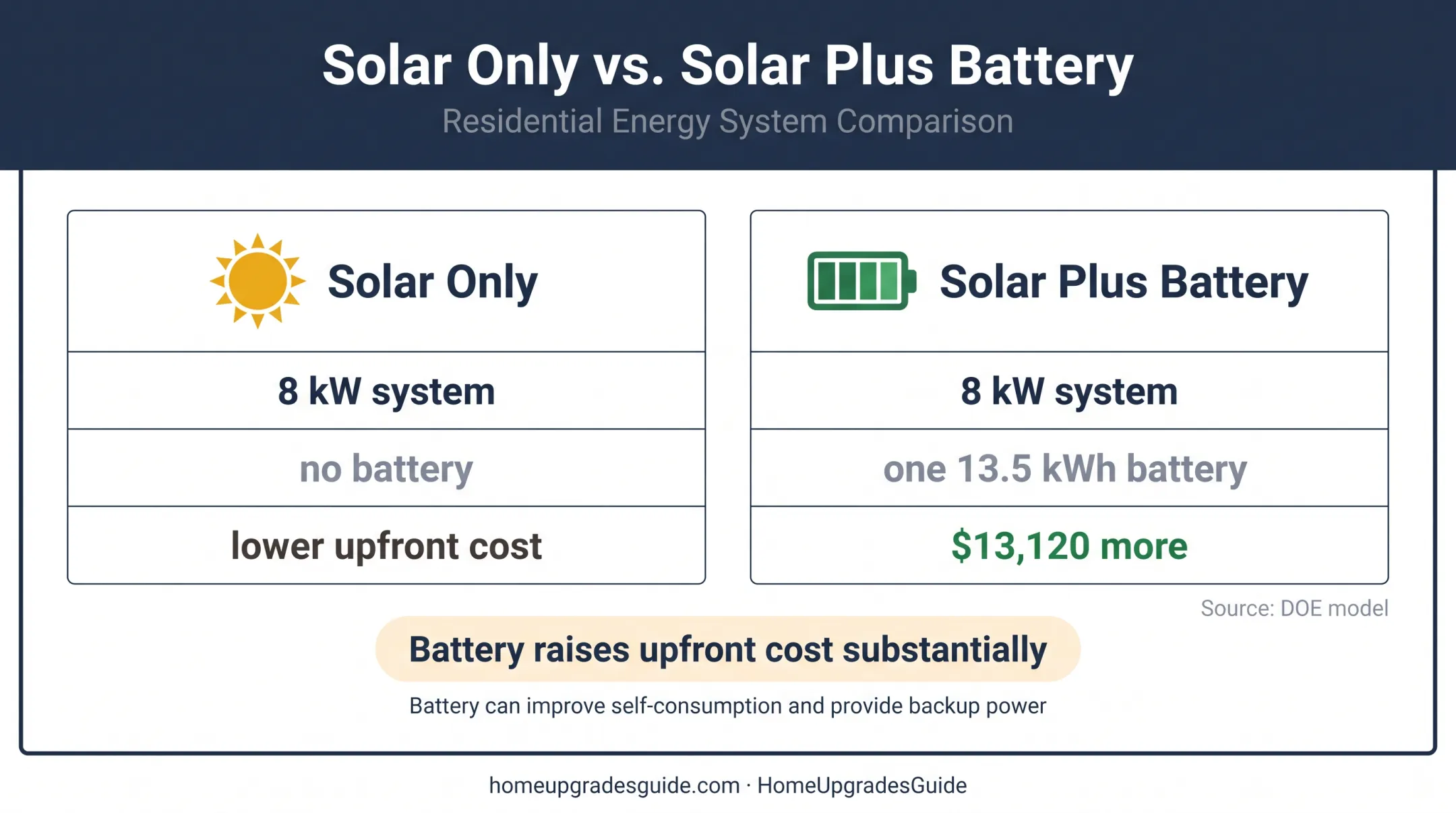 Solar-only versus battery-equipped system cost comparison in California