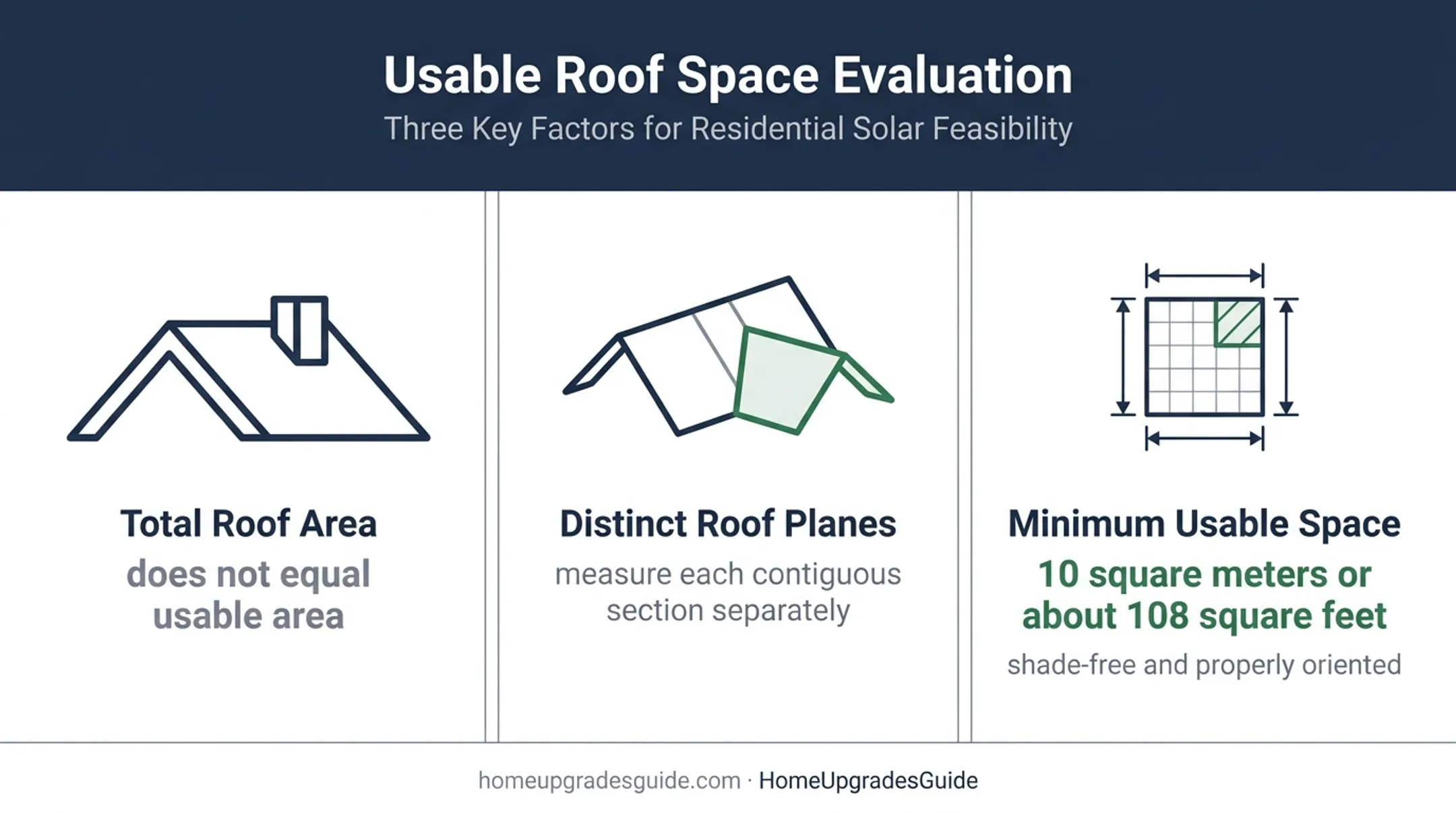 Hip roof usable solar area versus total roof area diagram