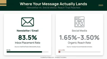 Email inbox placement rate versus social media organic reach percentage comparison