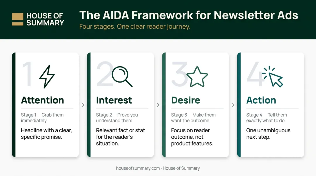 AIDA copywriting framework four-step process for newsletter ad conversion