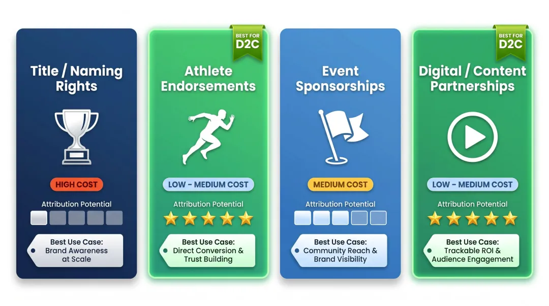 Four D2C sports partnership types compared by cost attribution and audience reach