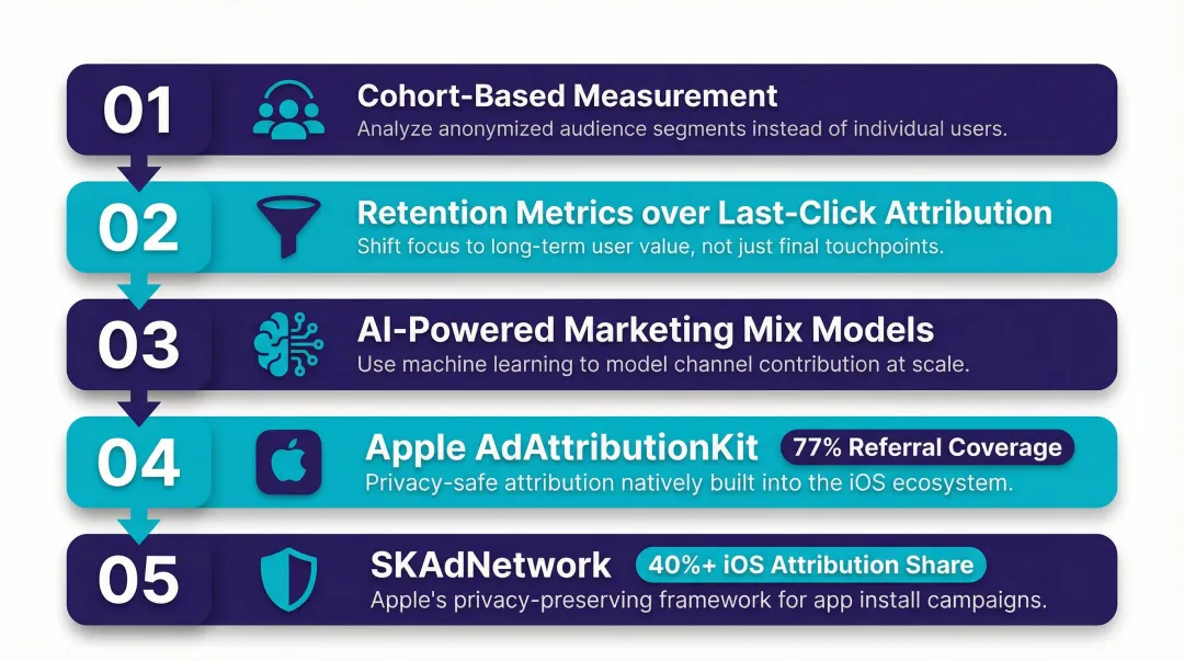 Five emerging privacy-first marketing measurement approaches process flow infographic for 2026