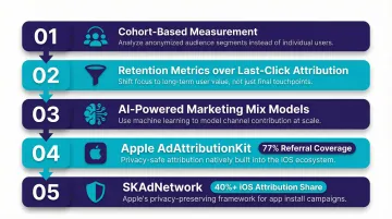 Five emerging privacy-first marketing measurement approaches process flow infographic for 2026