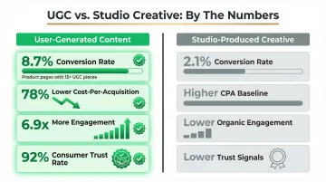 UGC versus studio-produced content conversion rate and cost-per-acquisition comparison infographic