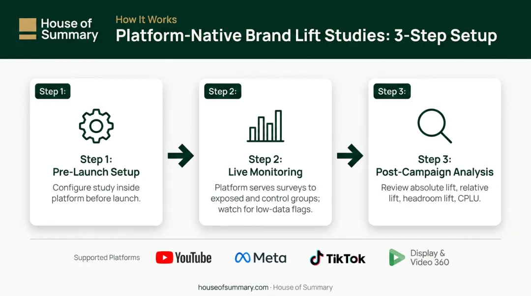 Three-step platform-native brand lift study setup process flow diagram