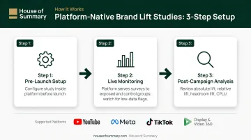 Three-step platform-native brand lift study setup process flow diagram
