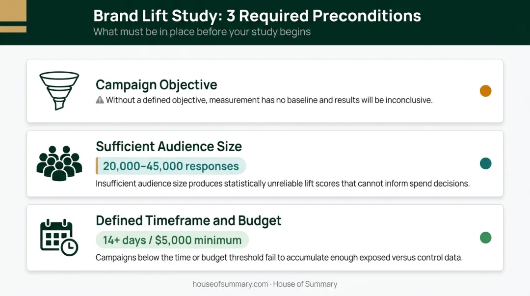 Three brand lift study preconditions campaign objective audience size timeframe