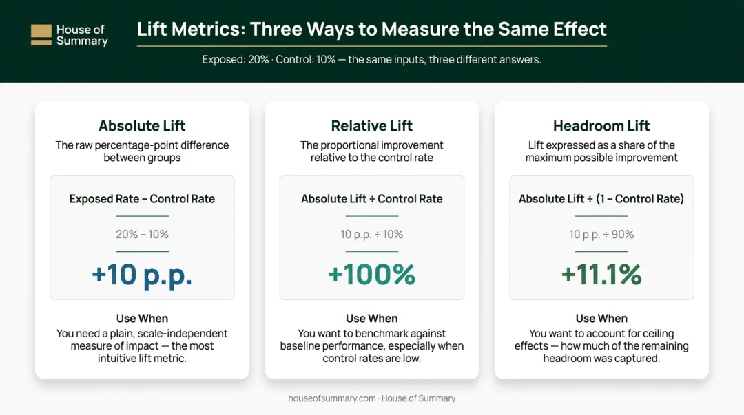 Absolute lift relative lift and headroom lift definitions formulas and examples comparison