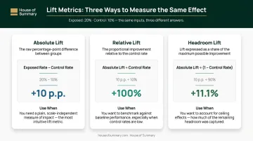 Absolute lift relative lift and headroom lift definitions formulas and examples comparison