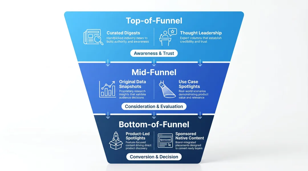 B2B newsletter content format to funnel stage mapping diagram top mid bottom