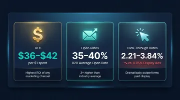 B2B email newsletter ROI open rate and click-through rate benchmark statistics