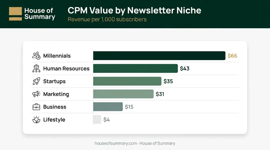 Newsletter sponsorship revenue per 1000 subscribers by niche category bar chart
