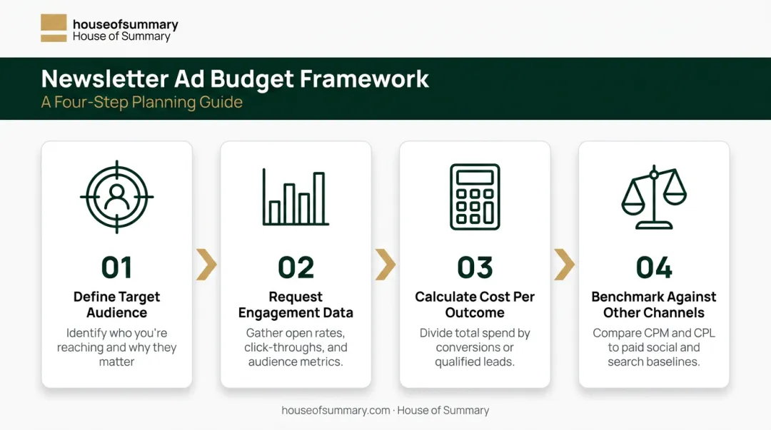 4-step newsletter ad budget estimation framework process flow infographic