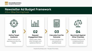 4-step newsletter ad budget estimation framework process flow infographic