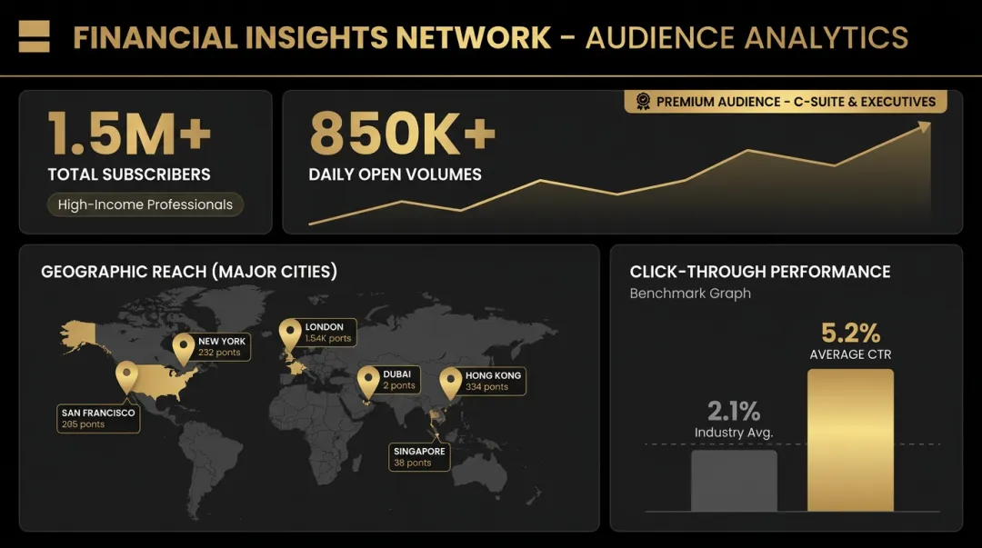 Financial newsletter advertising platform dashboard showing subscriber reach and engagement metrics