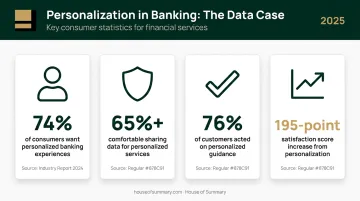 Banking personalization statistics showing consumer demand and satisfaction impact data