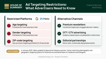 Google and Meta financial advertising restrictions versus alternative premium channel comparison