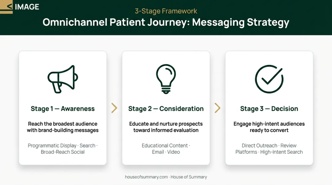 Three-stage healthcare patient journey omnichannel messaging strategy process flow