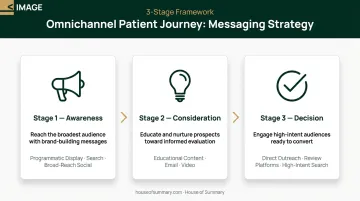 Three-stage healthcare patient journey omnichannel messaging strategy process flow