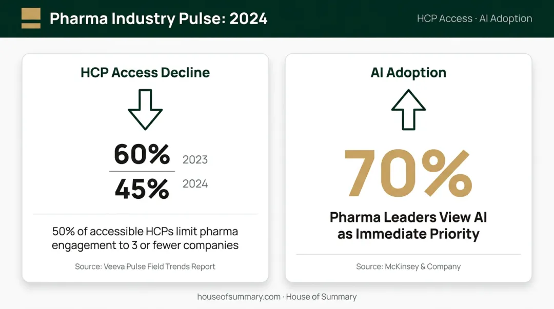 Healthcare HCP access decline and pharma AI adoption statistics infographic 2024