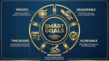 SMART goals framework for Dubai advertising campaigns with five components explained