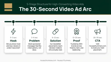 Five-part supplement video ad structure timeline from hook to CTA