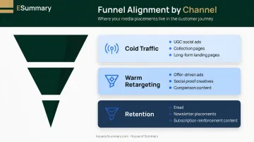 Supplement advertising funnel stage channel alignment cold warm retention strategy