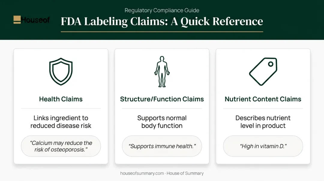 Three permissible supplement claim types comparison chart with FDA examples