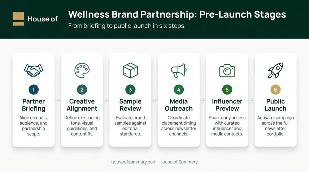 Six-step wellness brand partnership pre-launch sequence process flow infographic