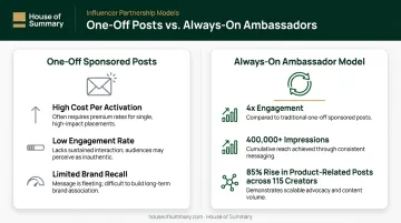 One-off sponsored posts versus long-term ambassador model results comparison infographic