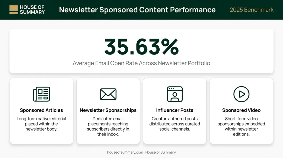 Sponsored content newsletter channel benefits open rate and audience reach infographic