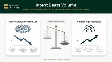 Audience intent versus volume ROI comparison for newsletter advertising campaign decisions