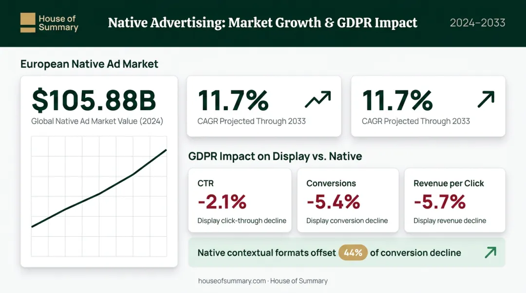 European native advertising market growth stats and GDPR impact comparison infographic
