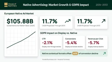 European native advertising market growth stats and GDPR impact comparison infographic