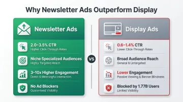 Newsletter advertising versus display ads CTR performance comparison infographic