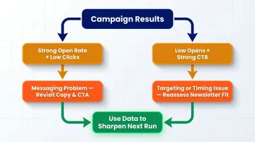 Newsletter ad performance diagnostic flowchart interpreting open rate and CTR outcomes