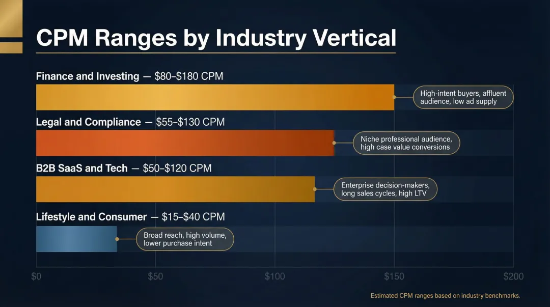 Newsletter ad CPM rates by industry vertical finance B2B legal lifestyle comparison