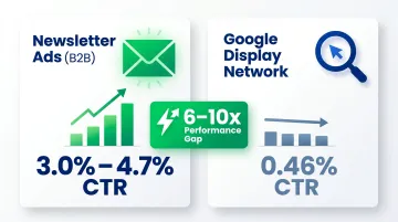 Newsletter ad CTR versus Google Display Network benchmark comparison infographic