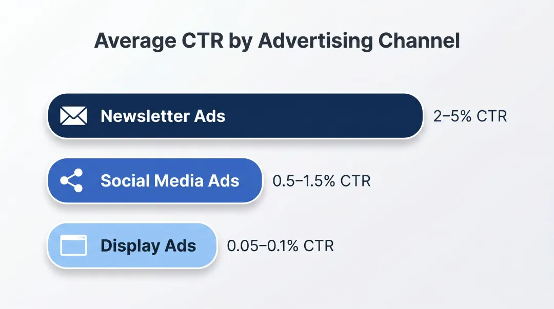 B2B advertising channel CTR comparison newsletter versus social versus display ads